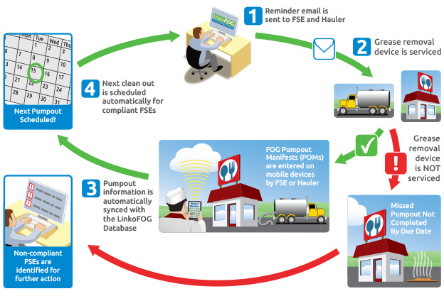 POM Portal - How it works graphic