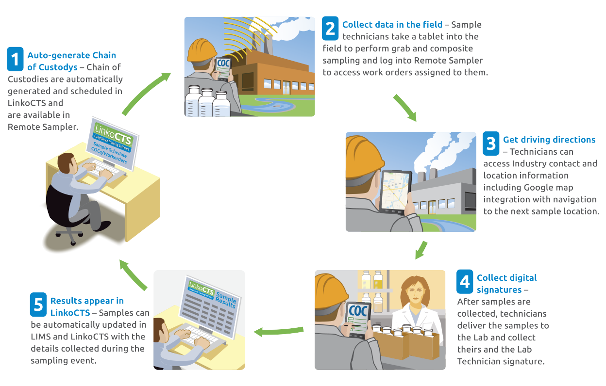 Remote Sampler - How it works graphic